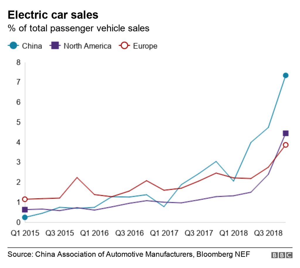 Chart showing electric vehicle sales globally as a % of all passenger vehicle sales.
