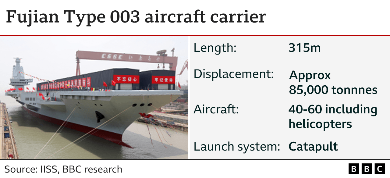 Graphic showing details of the Fujian aircraft carrier