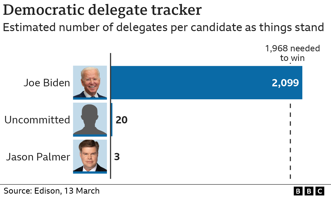 Graphic showing delegates won in Democratic race
