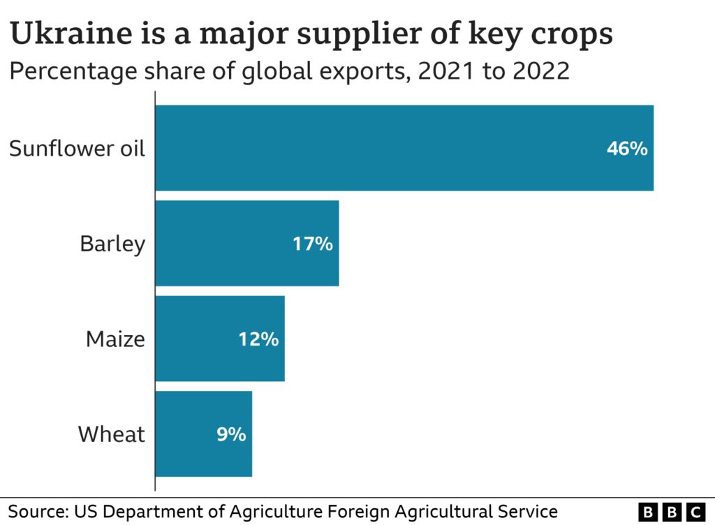 Chart showing how much food Ukraine exports to the rest of the world, by percentage share of export market for crops (March 2023)