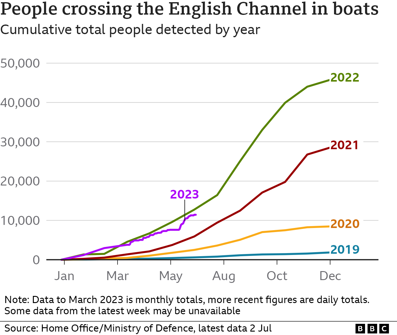 Линейная диаграмма, где каждая линия представляет год с 2019 по 2023 год, показывающая совокупное количество людей, обнаруженных при пересечении Ла-Манша на небольших лодках в период с января по декабрь. Общее количество становится все выше из года в год: к концу 2022 года было обнаружено почти 46 000 человек. Данные за 2023 год составляют около 11 400 человек по состоянию на 2 июля, что немного ниже уровня, наблюдавшегося в то же время в 2022 году.