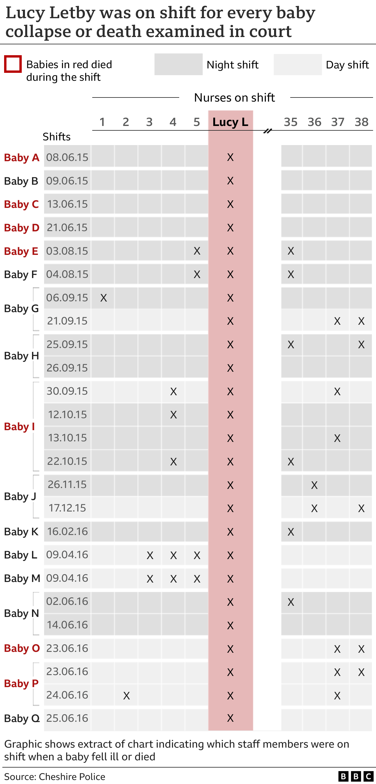 Graphic shows extract of a chart indicating which nurses were on shift when a baby fell ill or died - Lucy Letby was the only member of staff to be working on all occasions