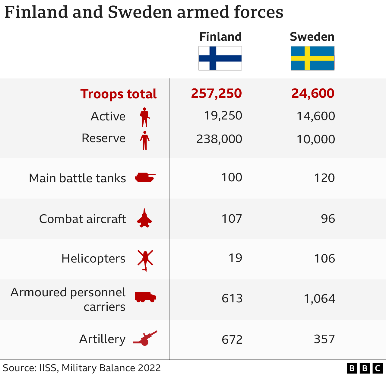 Graphic showing Finland and Sweden's armed forces