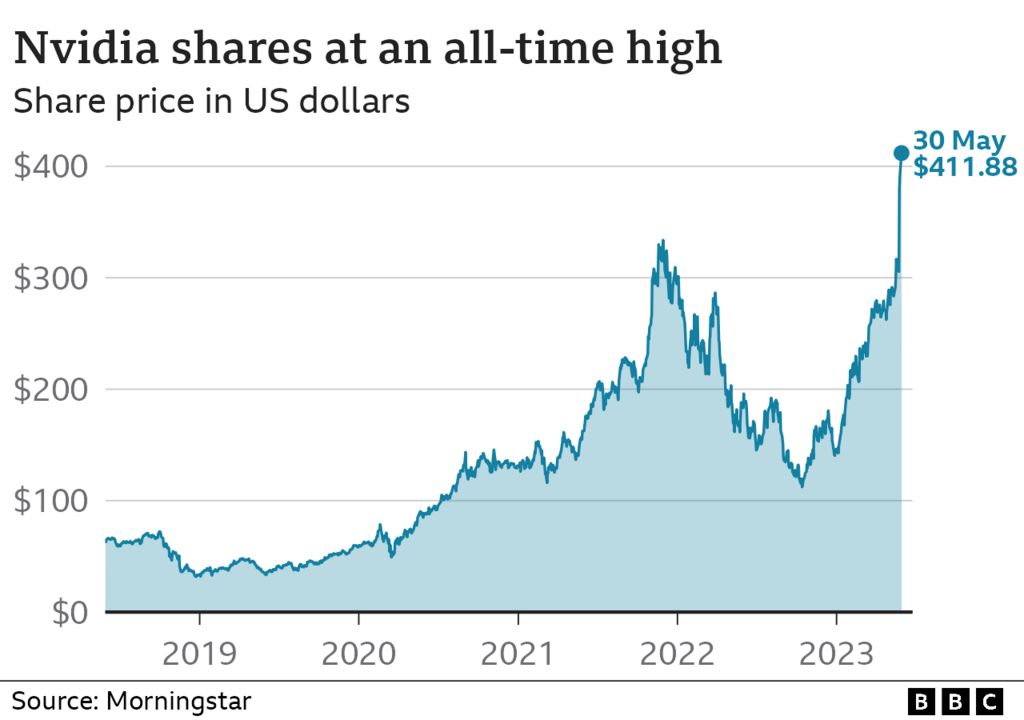 Nvidia share price