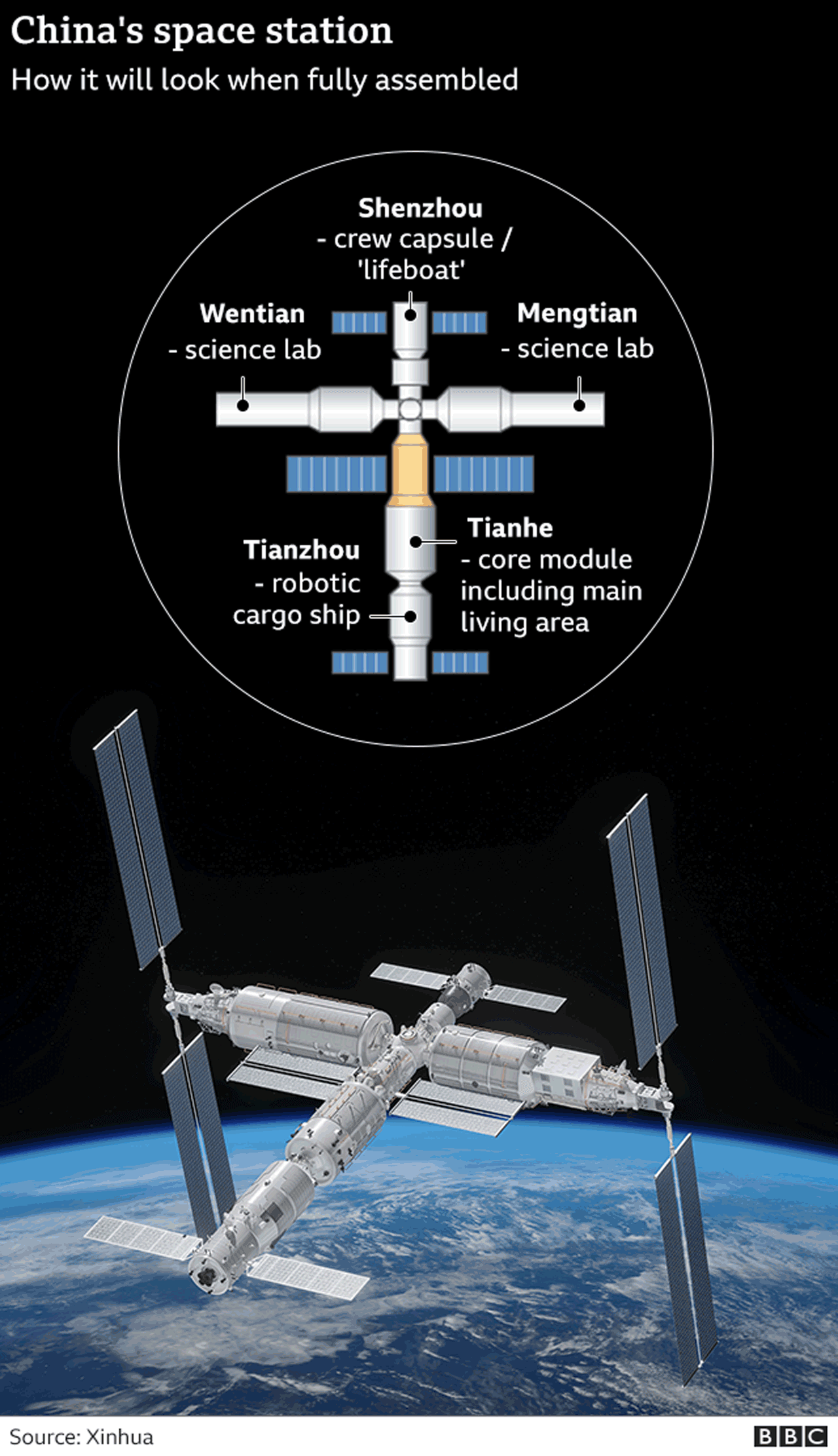 Gráfico mostrando os principais elementos da estação espacial da China