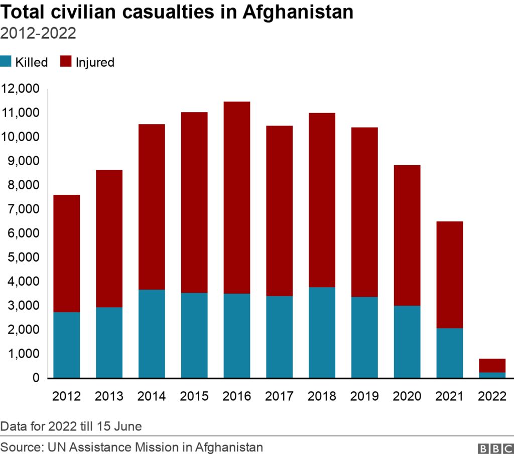 Chart of civilian casualties in Afghanistan