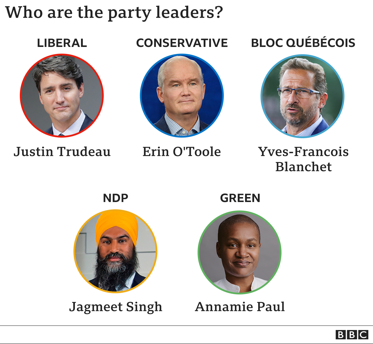Graphic composite of five party leaders