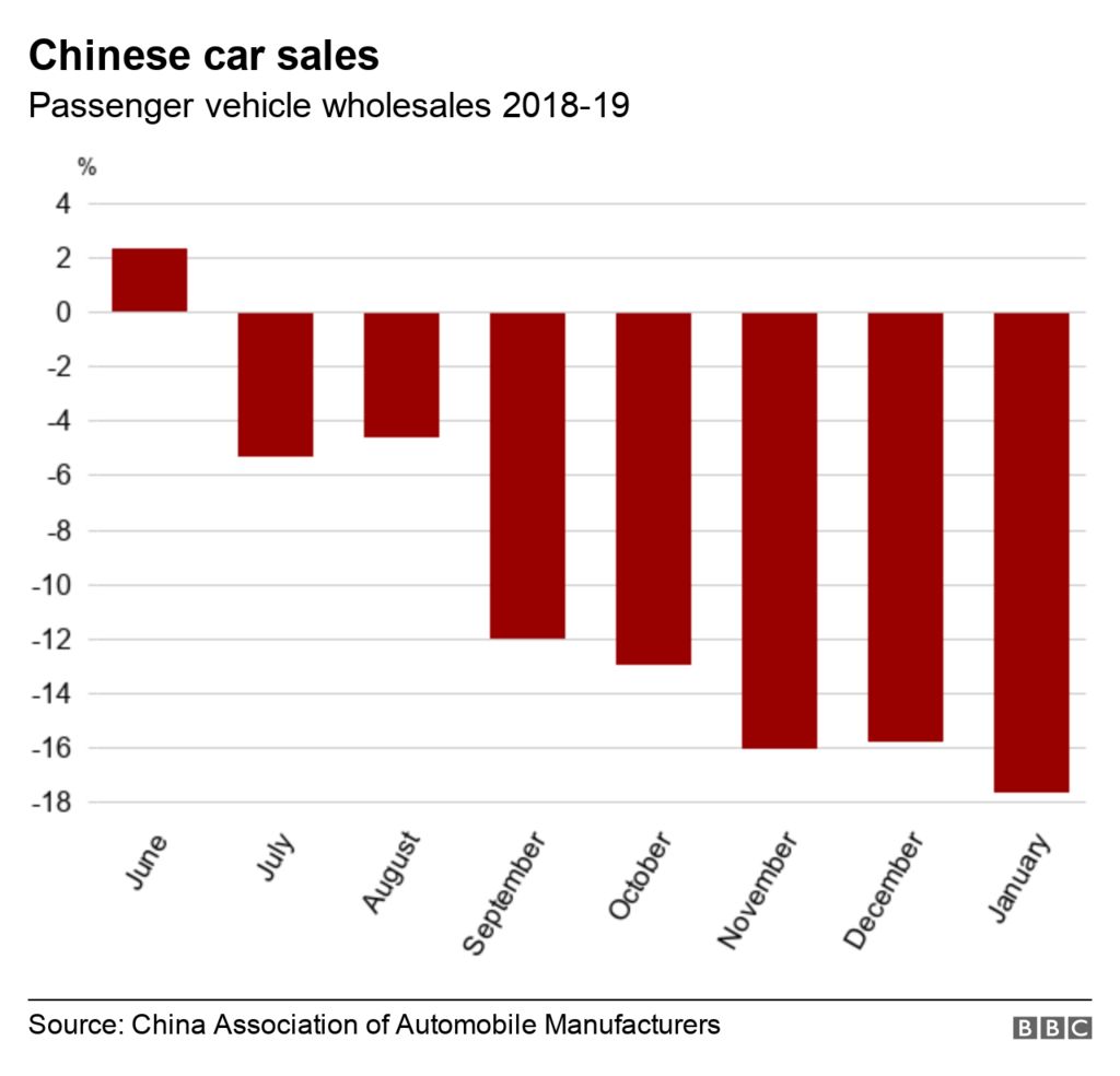 Chart showing decrease in car sales volumes in China.
