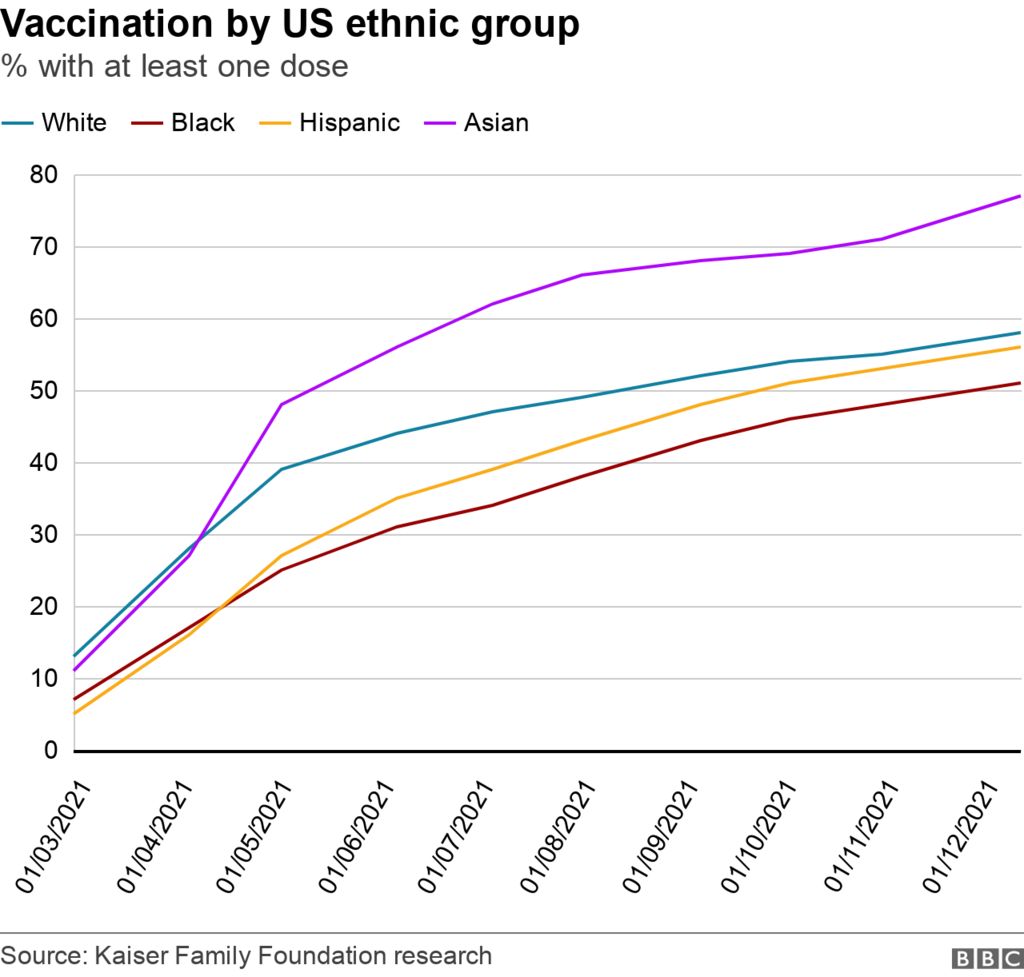 График, показывающий уровень вакцинации среди этнических групп в США