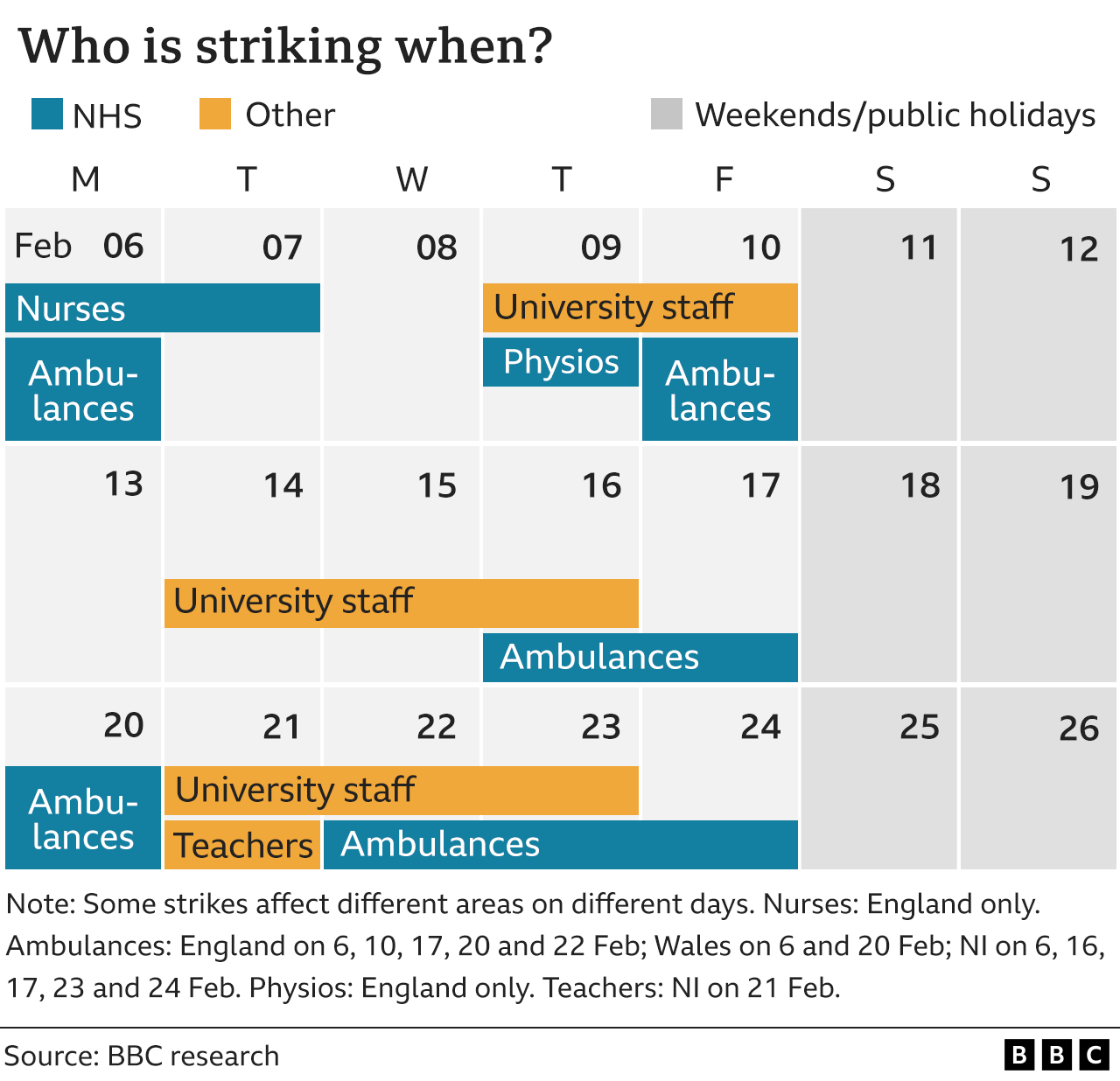 Graphic showing when teachers, university staff and NHS workers are on strike