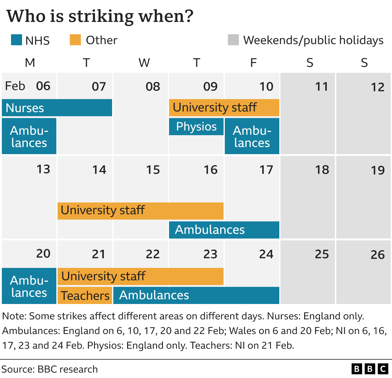 График, показывающий, когда учителя, сотрудники университетов и работники NHS бастуют