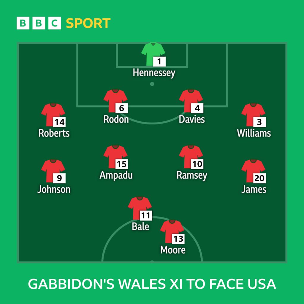 Graphic showing Danny Gabbidon's Wales XI to face the United States: Hennessey, Roberts, Rodon, Davies, Williams, Johnson, Allen, Ramsey, James, Bale, Moore