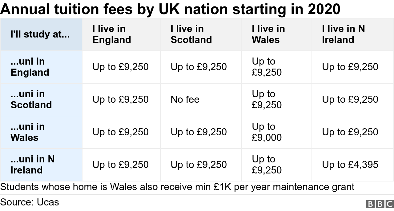 Table showing tuition fees by UK nation for courses starting 2020