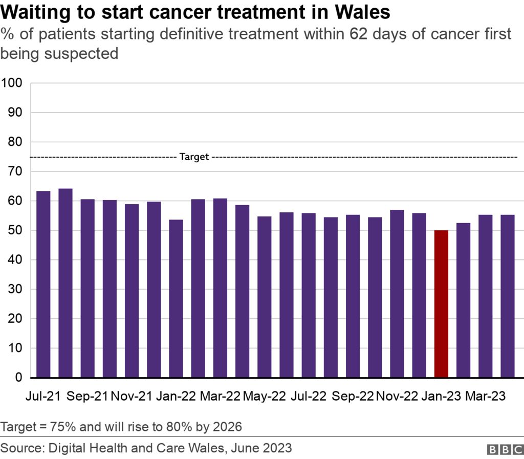 Cancer waiting times