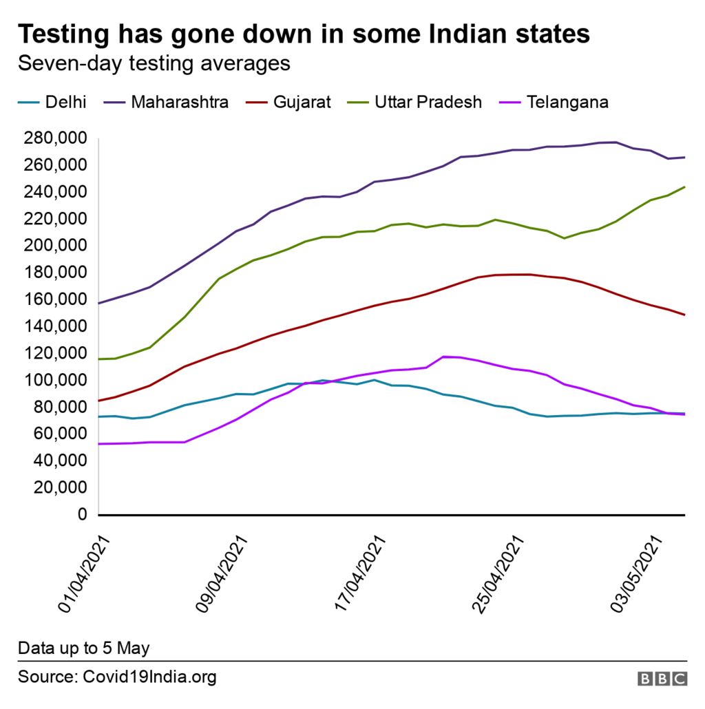 Some states are testing lower than before