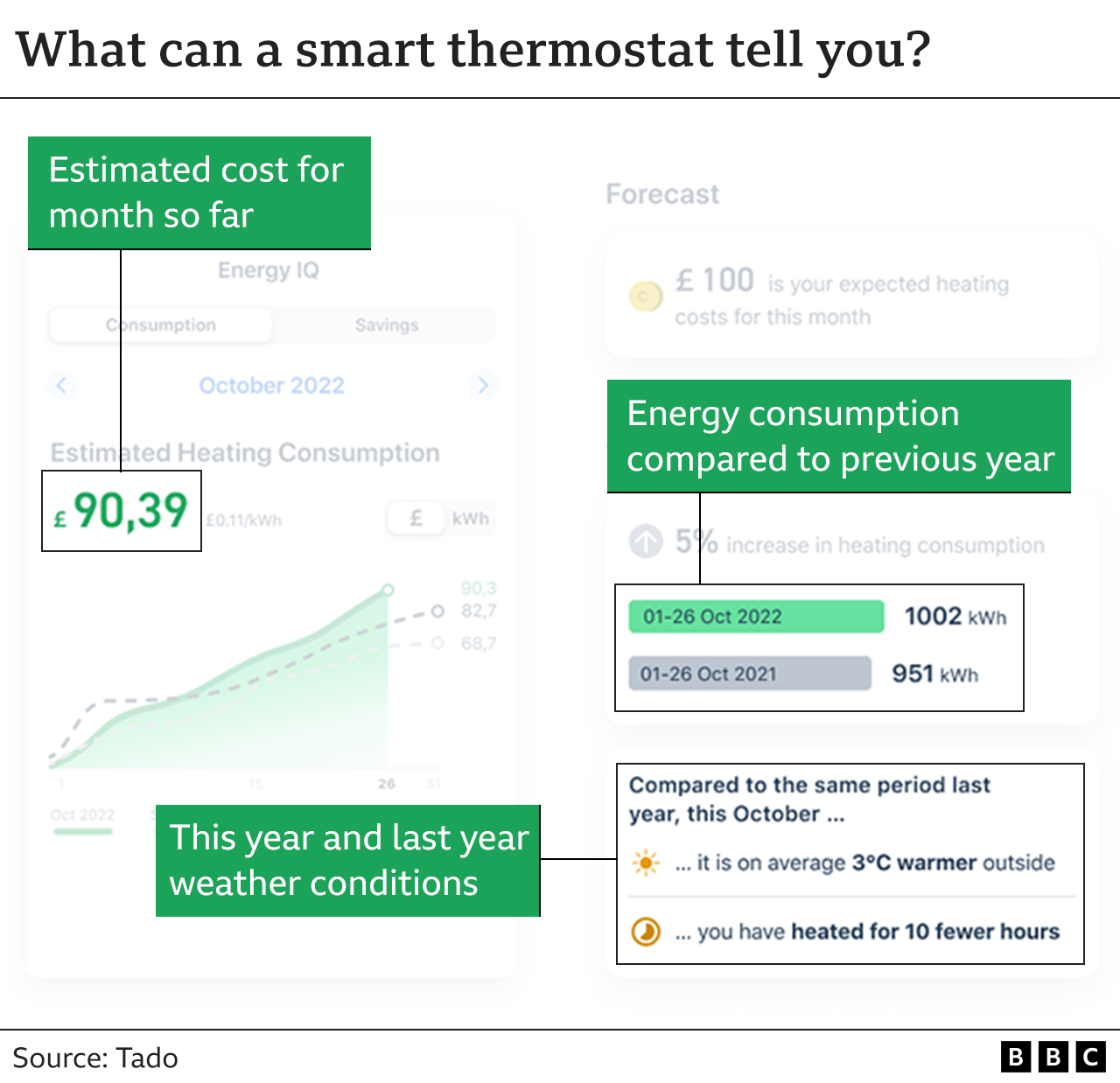 Examples of smart thermostat data