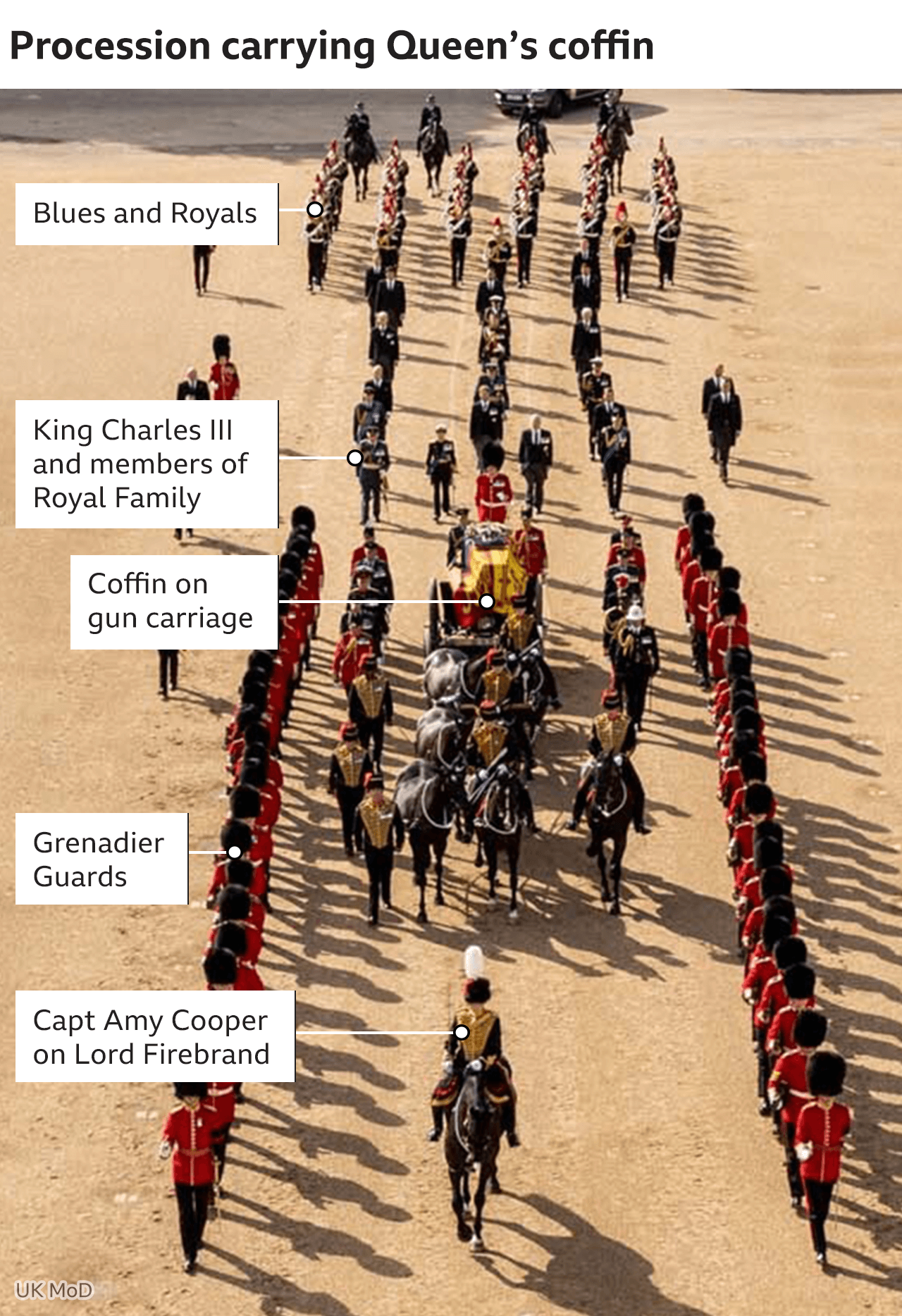 Annotated image of the Queen's coffin in procession