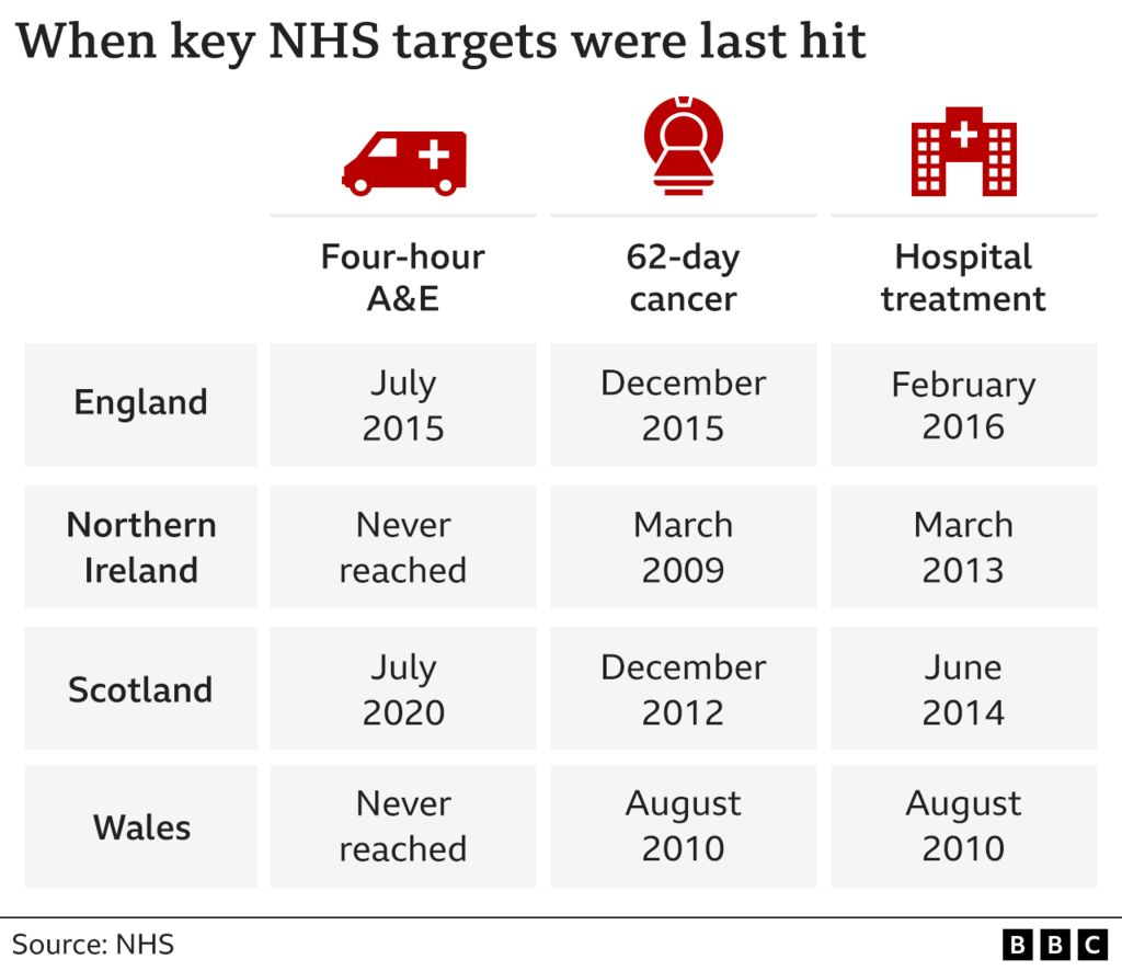 Table showing when healthcare targets were last hit in each UK nation for A&E waiting times, cancer treatment waiting times and routine operation waits. Wales generally has seen the longest period where all three targets haven't been met. Scotland has the shortest time since A&E targets were last met, and England the shortest time for routine operations and cancer treatment