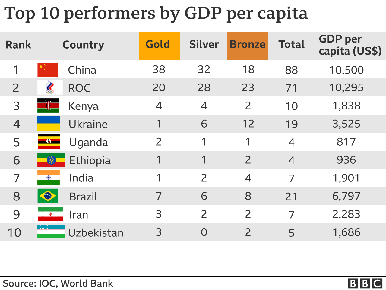 Chart ranks countries by wealth per capita against medals won