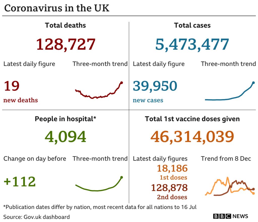 Coronavirus UK data chart