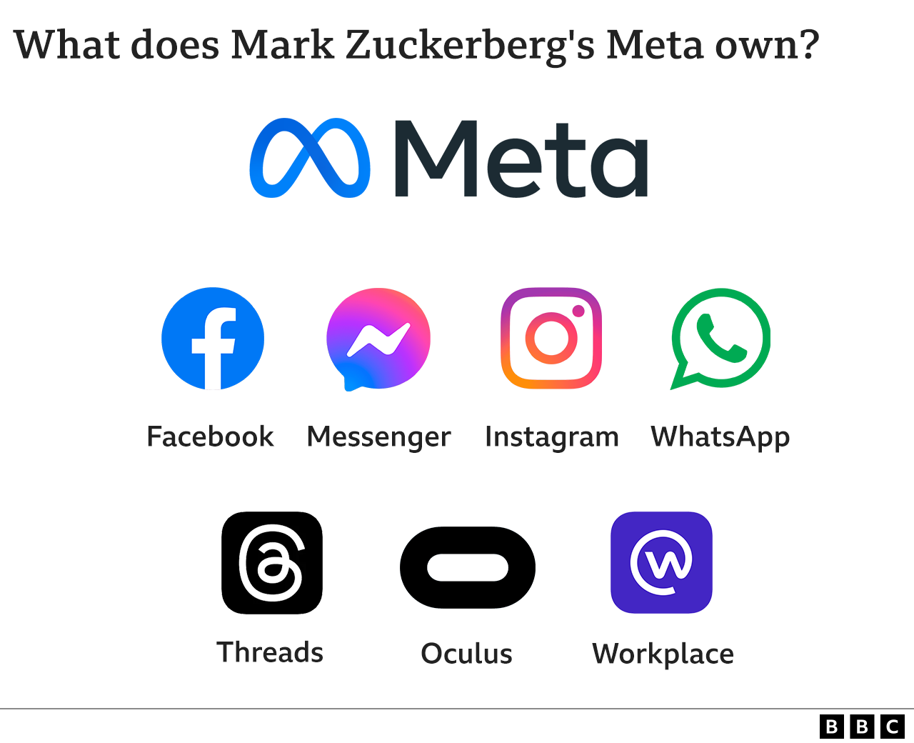 Графика, показывающая, что Meta Марка Цукерберга также владеет Facebook, Messenger, Instagram, Whatsapp, Threads, Oculus и Workplace