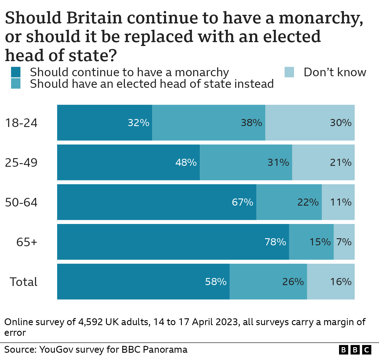 Graphic showing results from Panorama's YouGov poll asking the question: Should Britain continue to have a monarch, or should it be replaced with an elected head of state? (18-24 year olds - 32% monarchy, 38% elected head of state; 25-49 year olds - 48% monarchy, 31% elected head of state; 50-64 year olds - 67% monarchy, 22% elected head of state; 65+ - 78% monarchy, 15% elected head of state; all ages together - 58% monarchy, 26% elected head of state.)