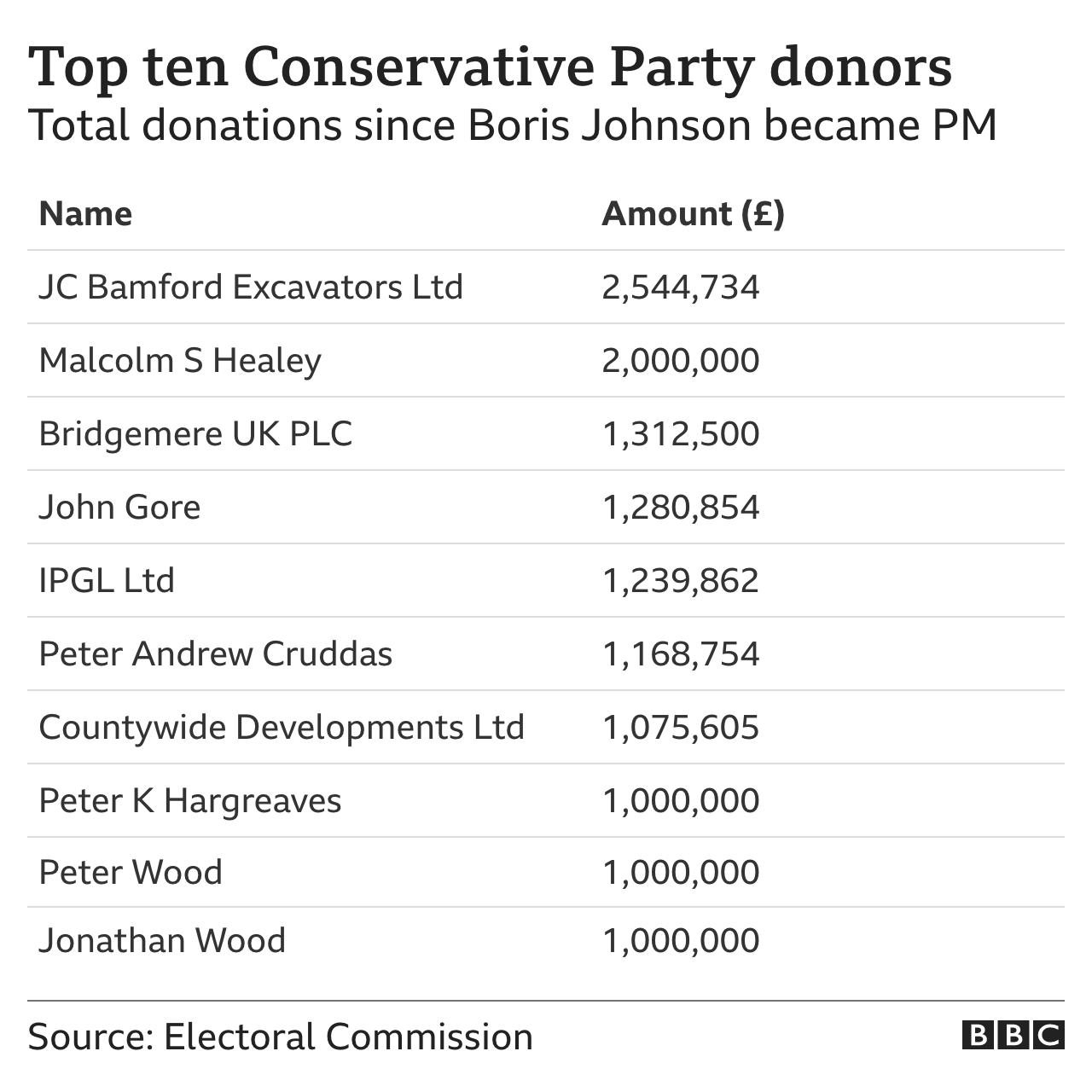 Top ten donors