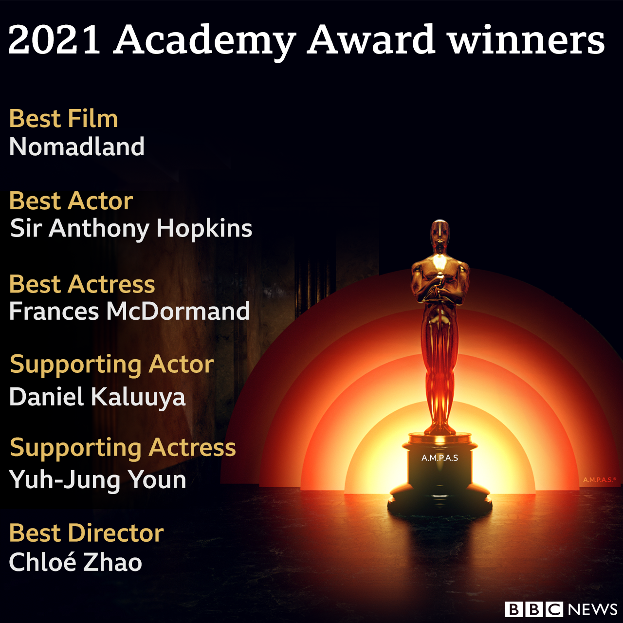 2021 Academy Arawrd winners: Best film - Nomadland; Best actor- Sir Anthony Hopkins; Best Actress - Frances McDormand ; Best supporting Actor - Daniel Kaluuya; Best supporting Ctress - Yuh-Jung Youn; Best director - Chloé Zhao.