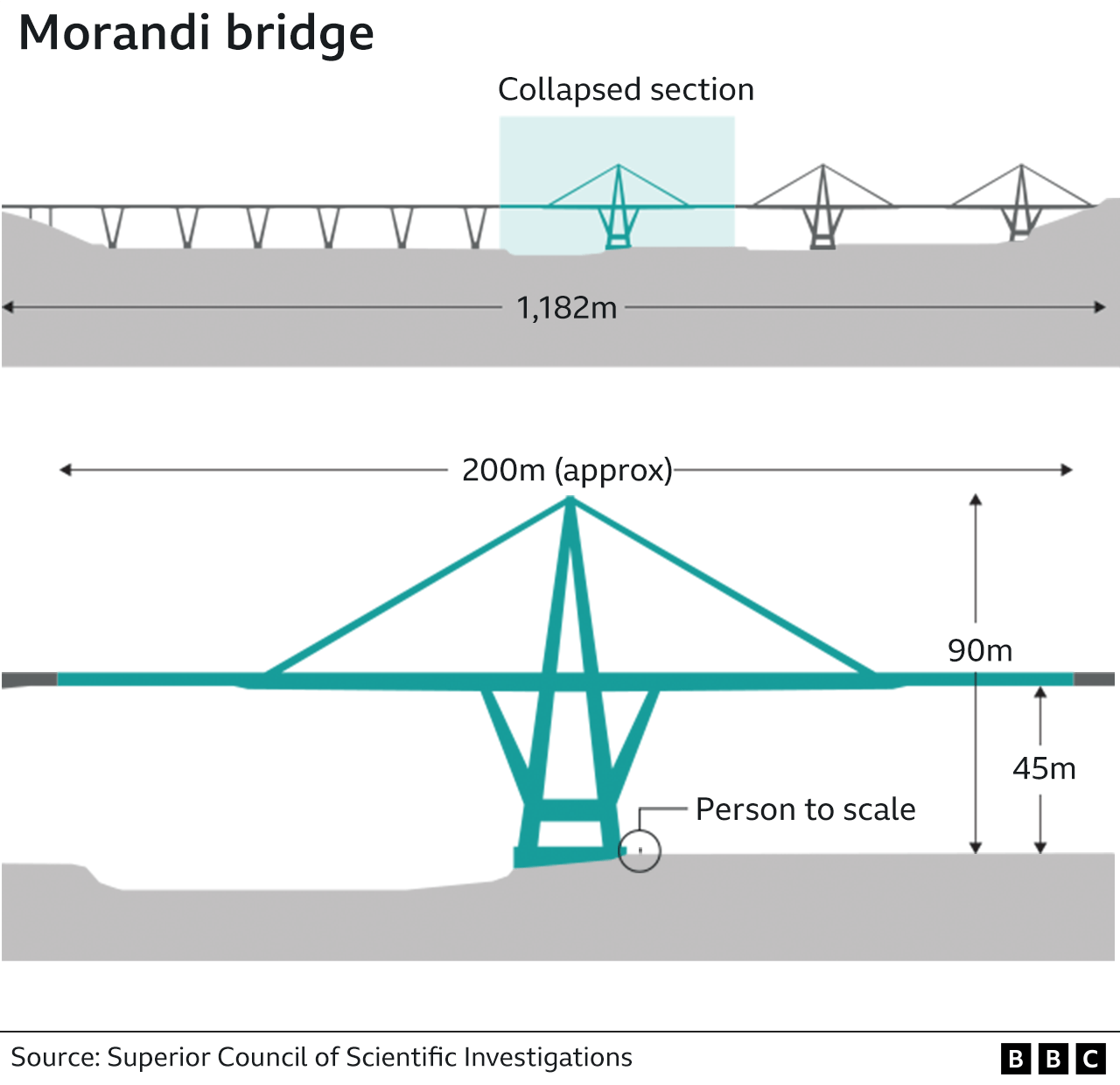 Genoa bridge