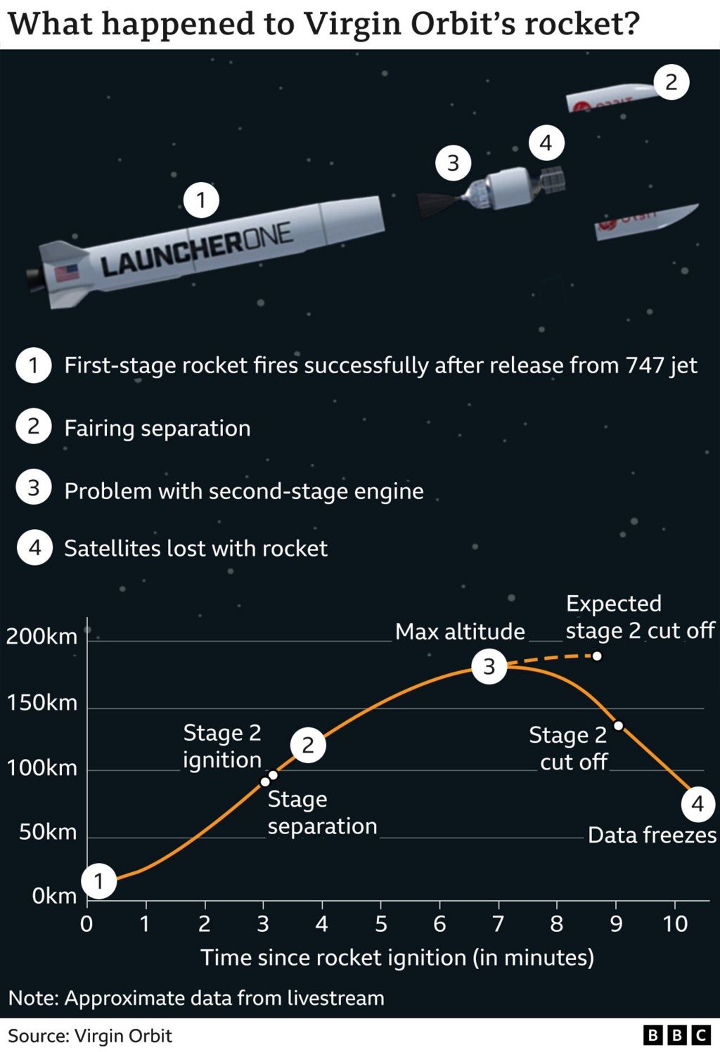 рисунок, показывающий этапы ракеты и траекторию запуска