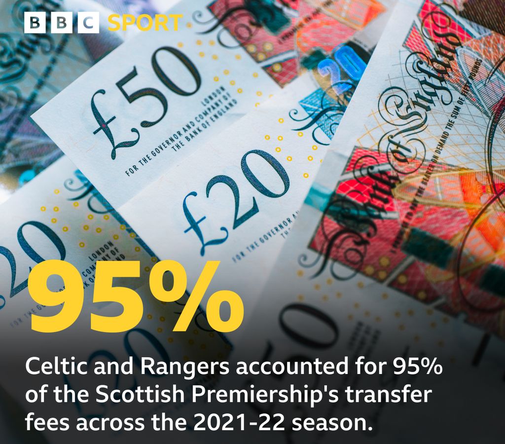 Celtic and Rangers accounted for 95% of the Scottish Premiership's transfer fees across the 2021-22 season