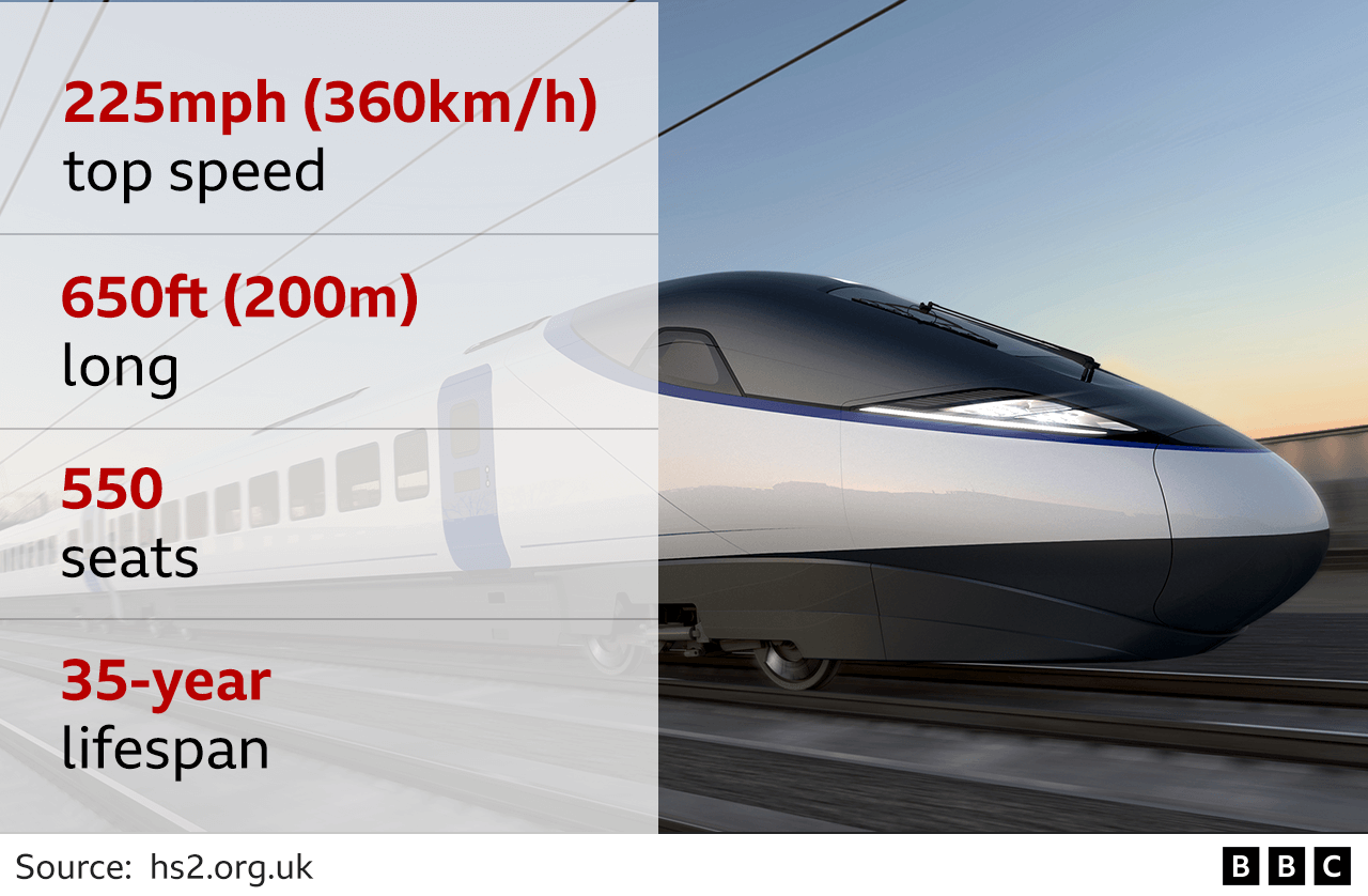 Datapic showing an artist's illustration of an HS2 train and highlighting its 225mph top speed, the fact it is 650ft long has 550 seats and a 35-year lifespan