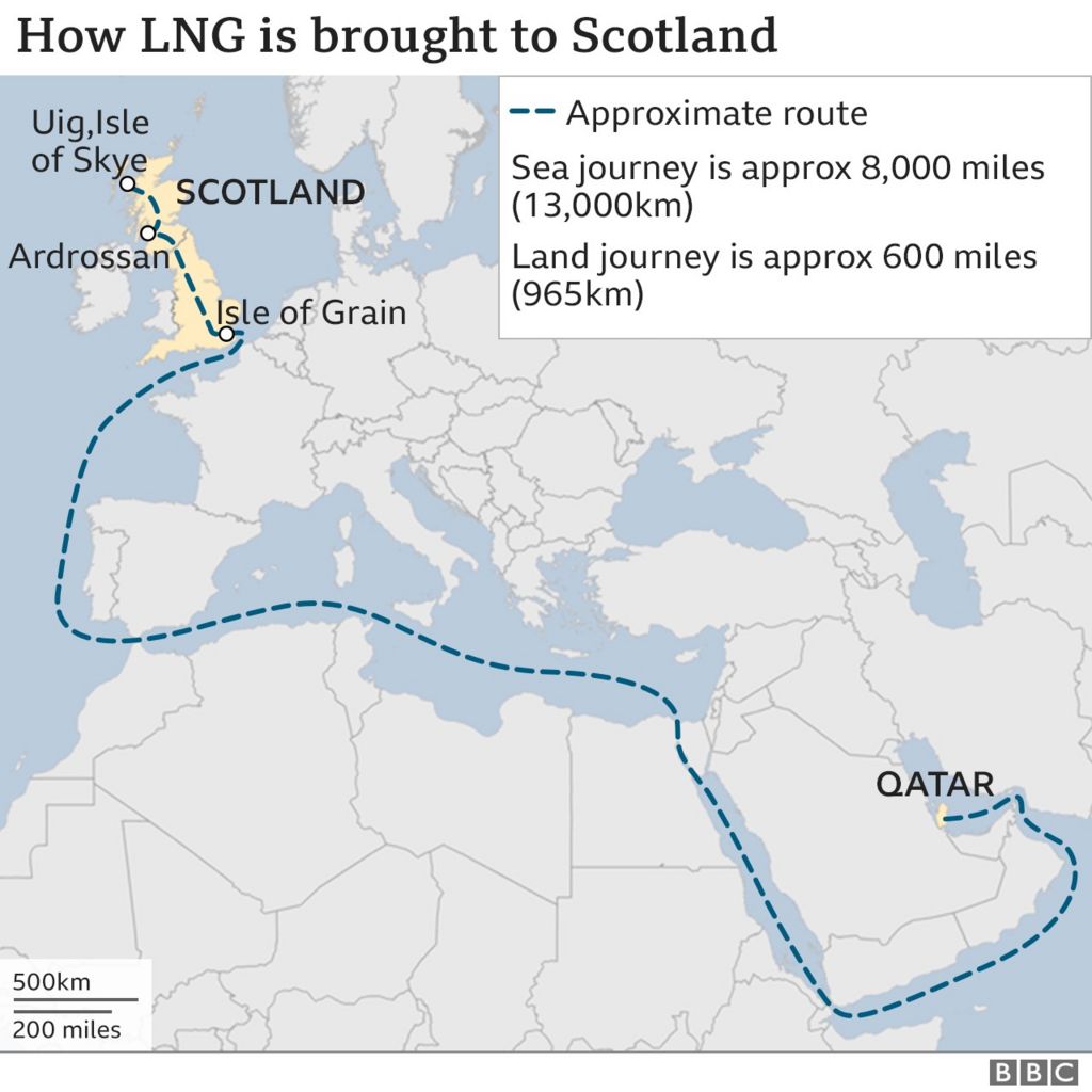 LNG is likely to be imported from Qatar, a sea and land journey of more than 8,500 miles in total