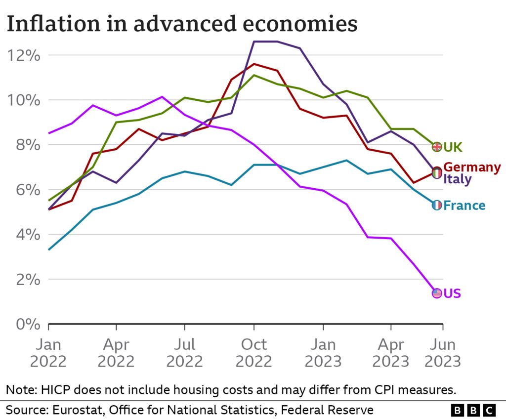 График инфляции в странах с развитой экономикой