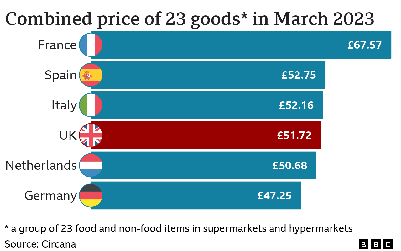 Bar chart showing the average price of a basket of 23 food and non-food items in six European countries. France is the most expensive one at £67.57, while Germany is the cheapest at £47.25. Spain, Italy, the UK and the Netherlands are all around £51-£53.