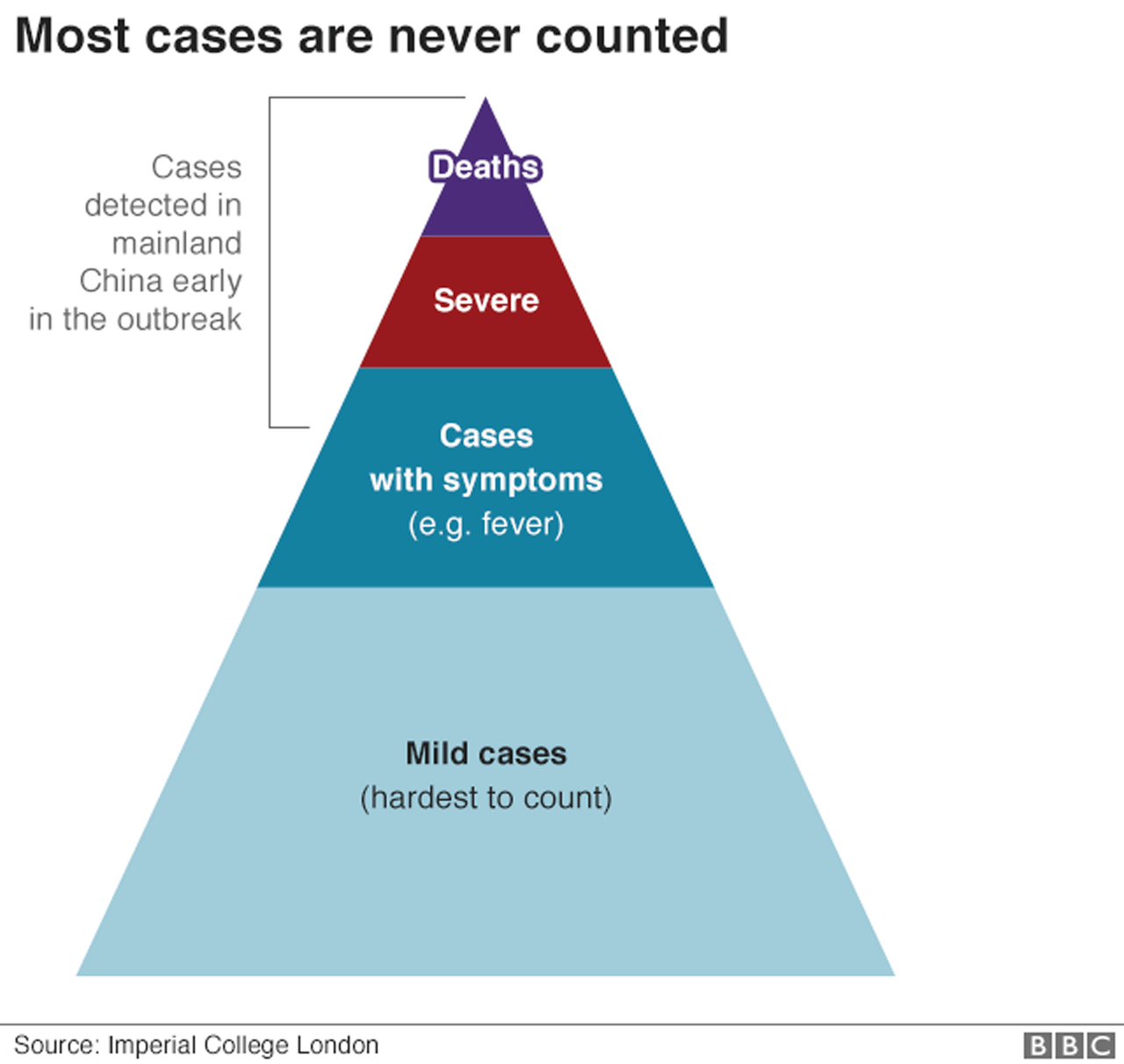 Triangle graph of cases, from death to mild cases