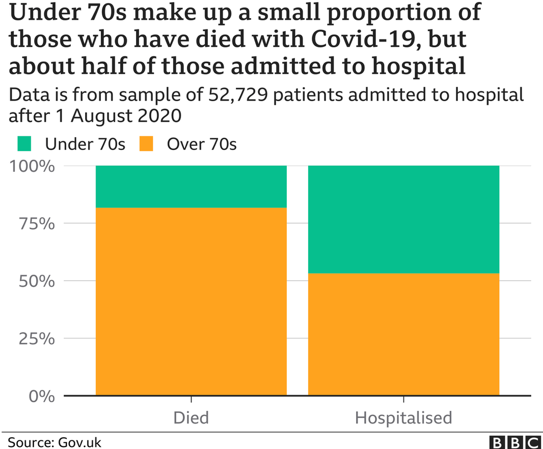 Graph showing under-70s make up small proportion of those who have died with Covid-19 but about half of those admitted to hospital