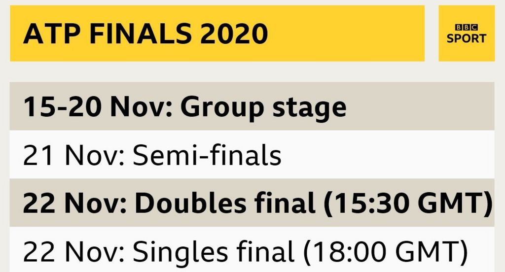 The group stage takes place 15-20 November, with the semi-finals on 21 November and finals on 22 November