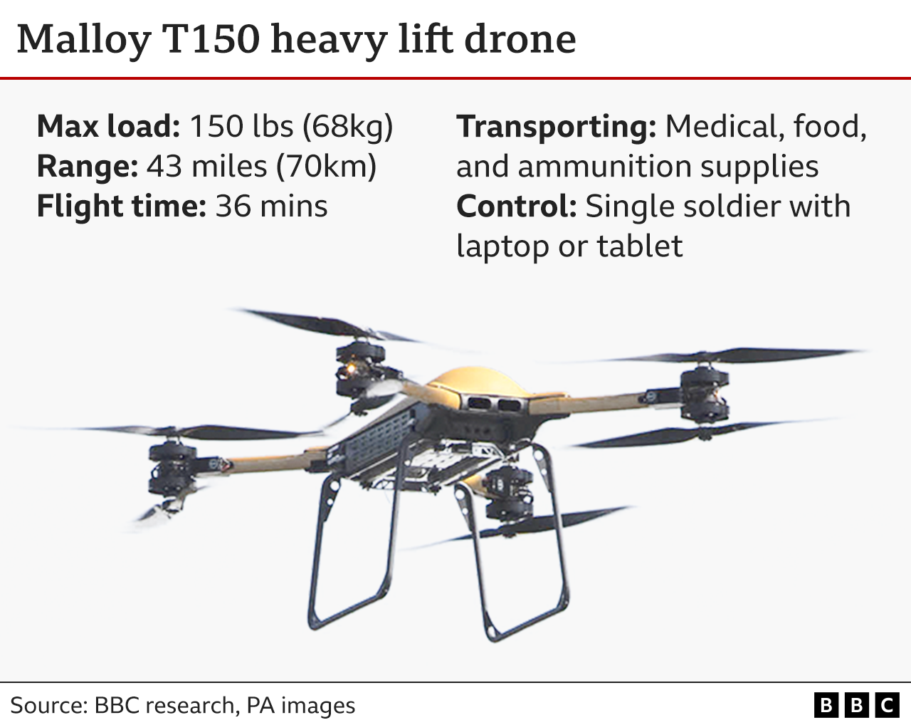 Graphic showing T150 Malloy heavy lift drones