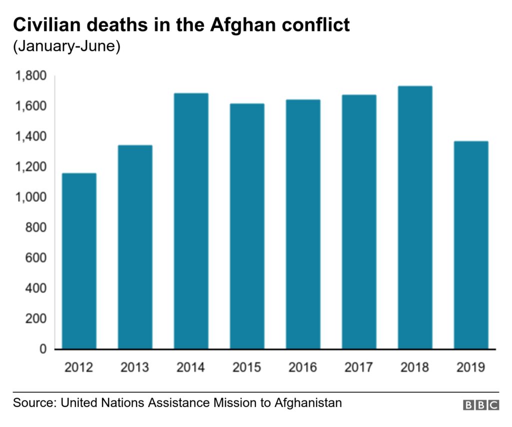 Chart showing civilian deaths in the Afghan conflict