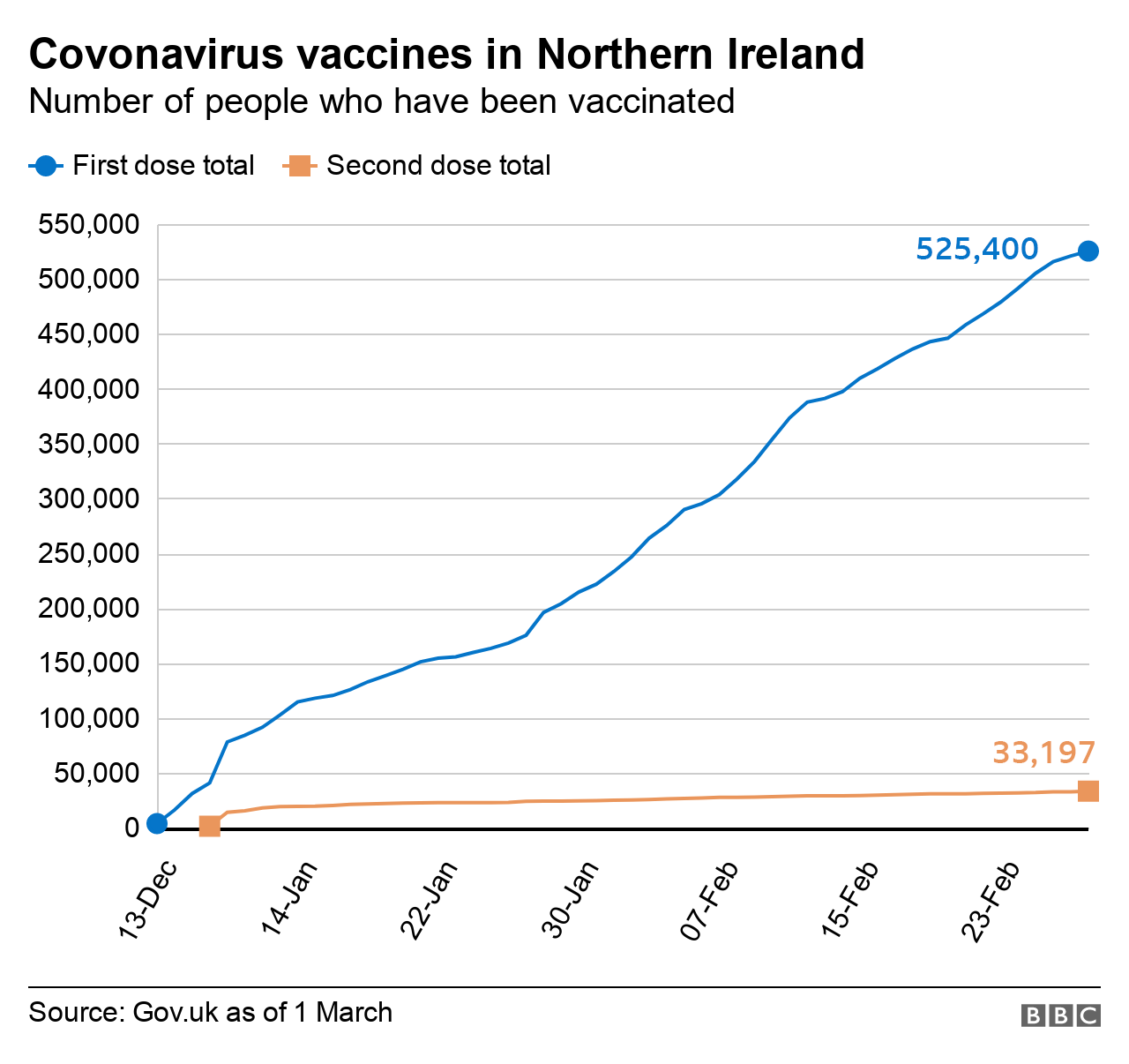 Covid19 Vaccines extended to people aged 60 to 64 BBC News