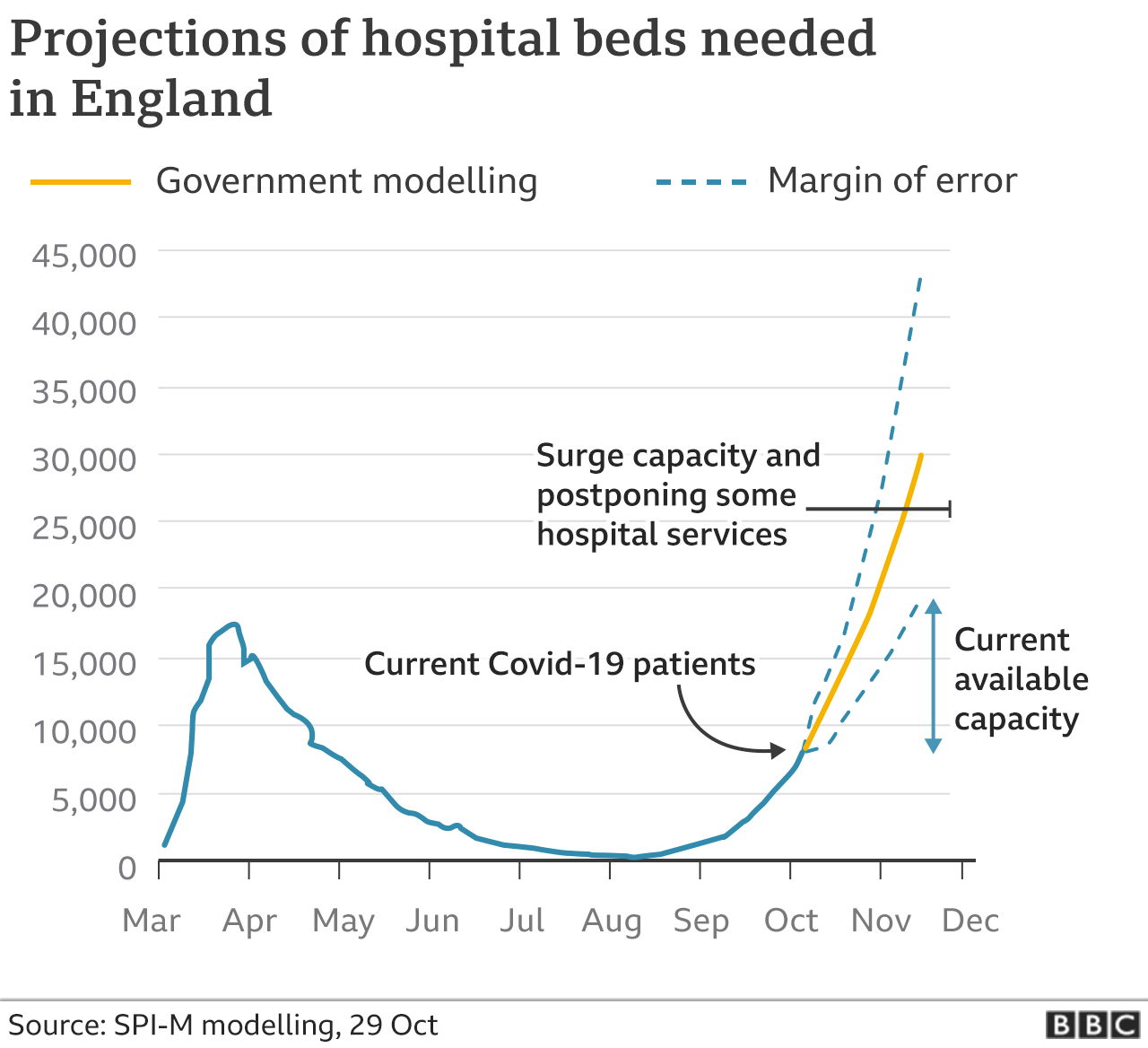 Chart showing NHS projections