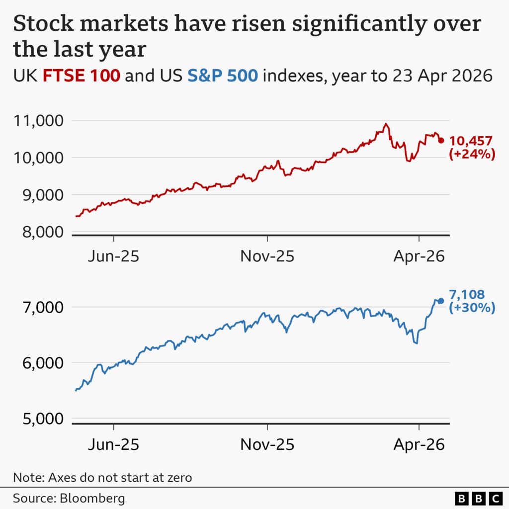 A pair of line charts showing the UK FTSE 100 and the US S&P 500 stock market indexes over the year to 23 April 2026. In the first chart, the FTSE 100 is shown as a red line. It has increased by 24% from around 8,400 a year ago to 10,457 on 23 April this year. The S&P 500 is shown as a blue line in the second chart and has risen by 30% from around 5,400 to 7,108. Both lines dipped in March this year but have rebounded in April.