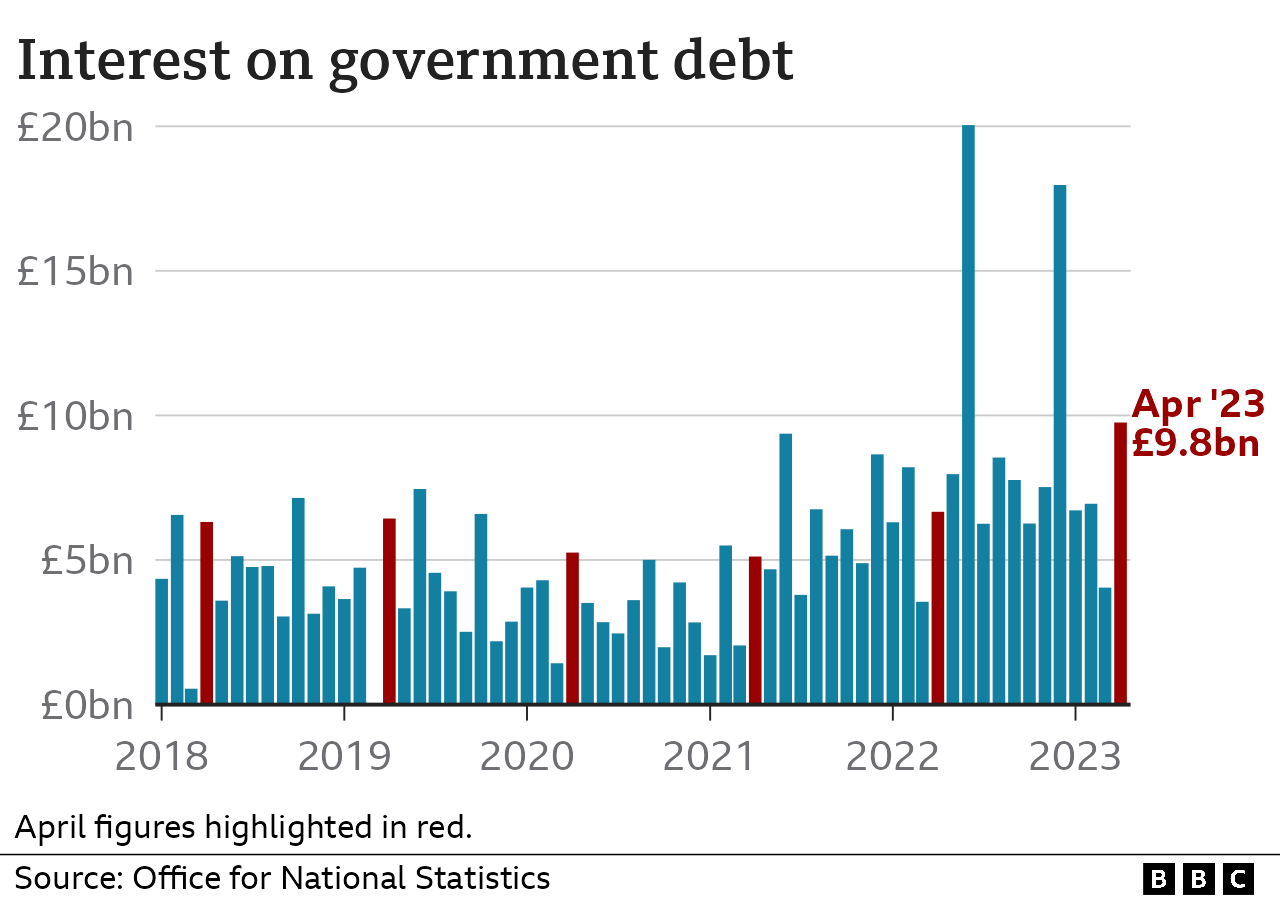 Graphic showing monthly interest payments on government debt