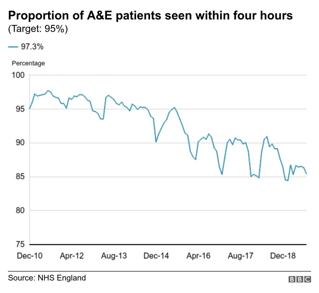 chart showing Proportion of A&E patients seen within four hours