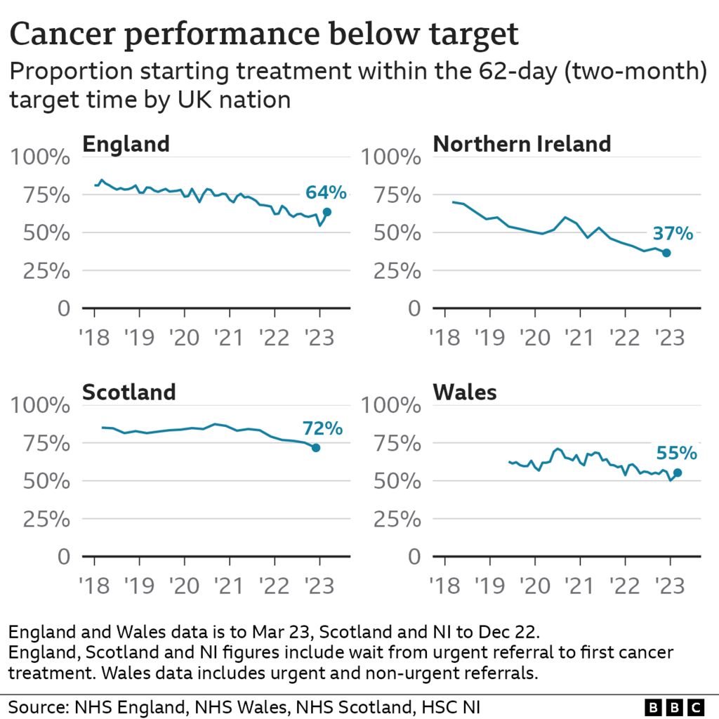 Graph showing UK cancer performance