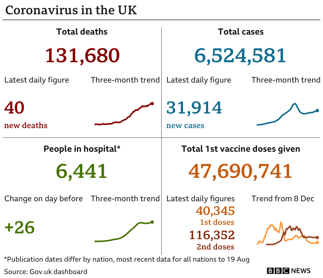 Government statistics show 131,680 people have now died, with 40 deaths reported in the latest 24-hour period. In total, 6,524,581 people have tested positive, up 31,914 in the latest 24-hour period. Latest figures show 6,441 people in hospital. In total, 47,643,064 people have received their first vaccination. Updated 23 Aug.