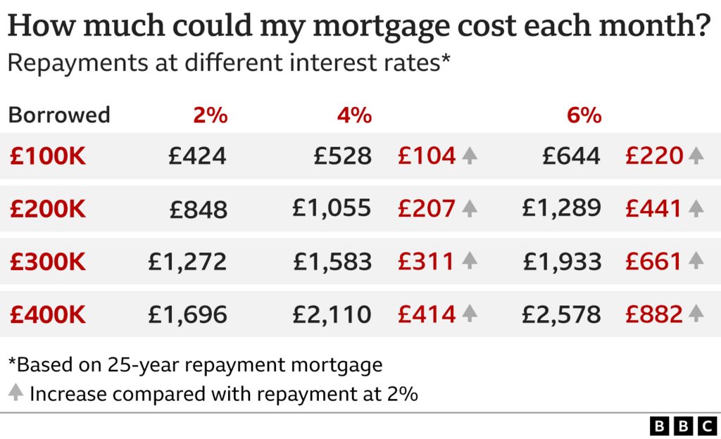 Cost of living Couple narrowly beat mortgage rates rise BBC News