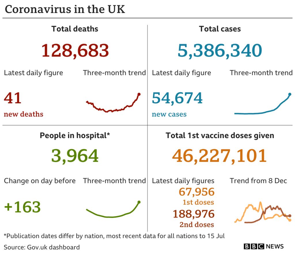 Chart summarising the daily coronavirus figures in the UK