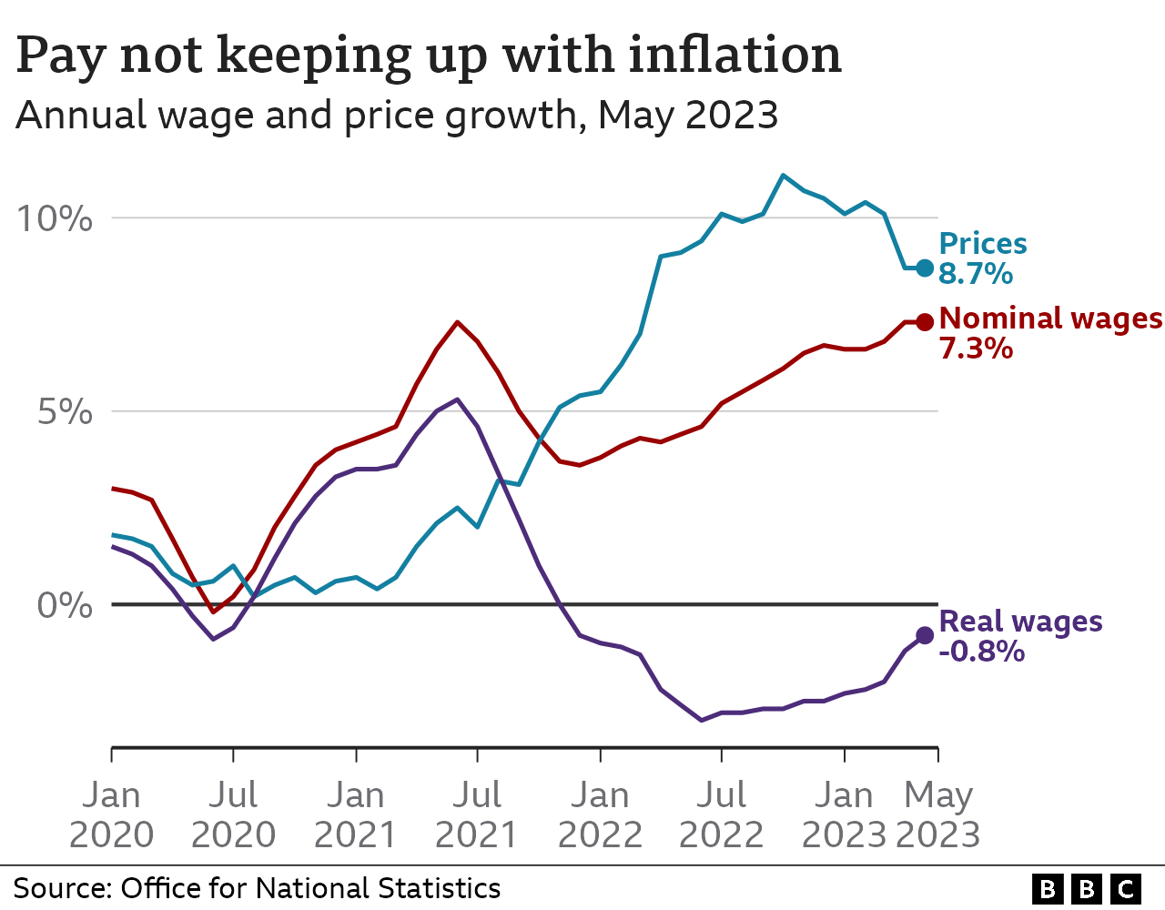 График, показывающий, как заработная плата не поспевает за инфляцией